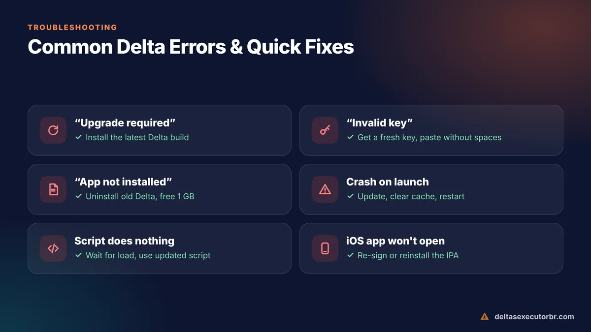 Common Delta Executor errors: upgrade required, invalid key, app not installed, crash on launch, script not executing