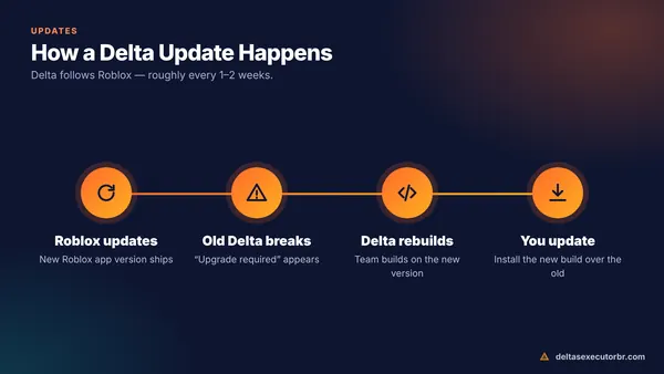 Delta Executor version timeline following Roblox updates
