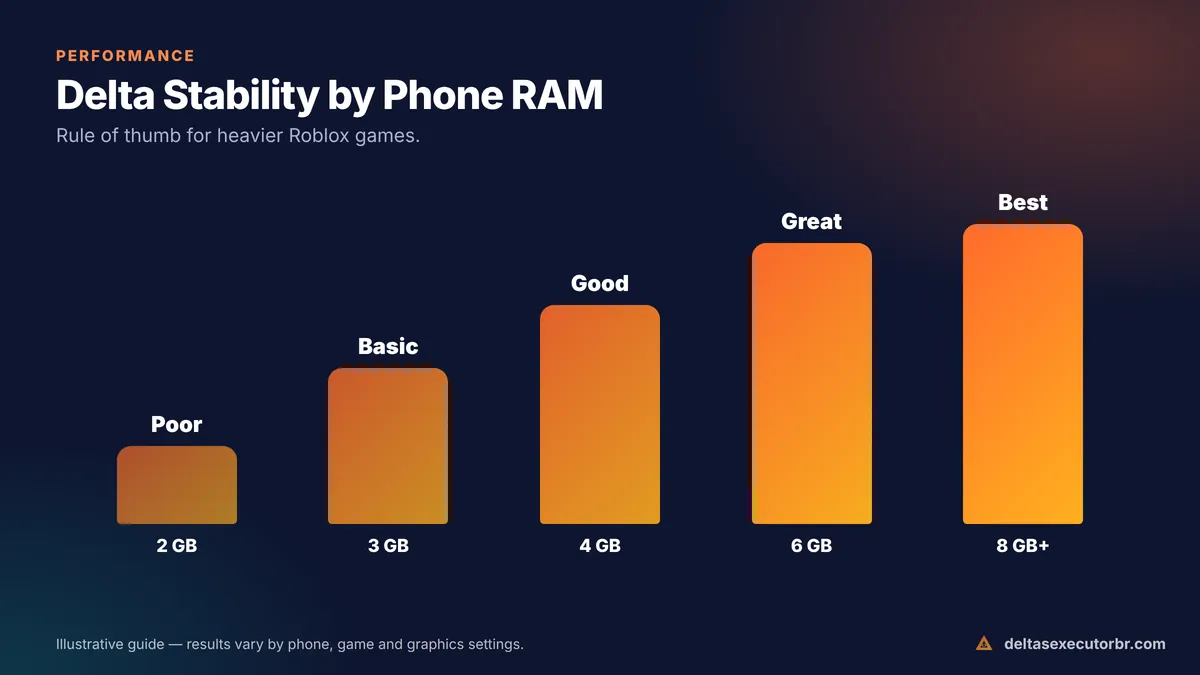 Chart showing Delta Executor stability by phone RAM: 2 GB, 3 GB, 4 GB, 6 GB, 8 GB