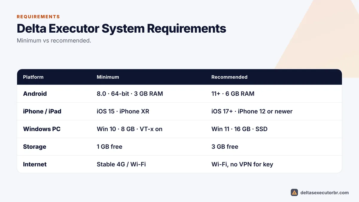 Delta Executor minimum and recommended requirements for Android, iOS and PC