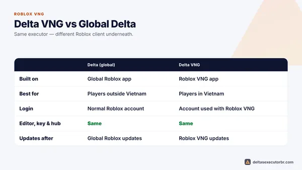 Delta VNG compared with global Delta