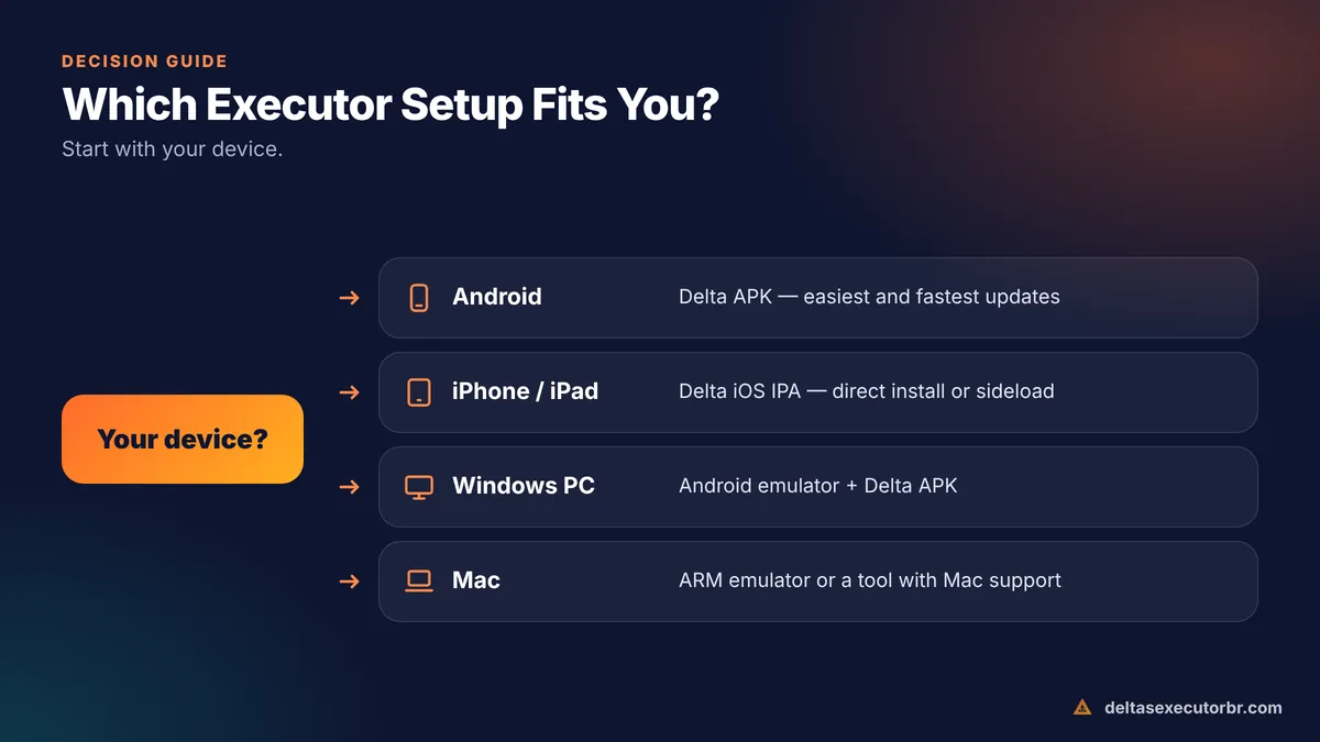 Decision guide for choosing a Roblox executor based on device and needs