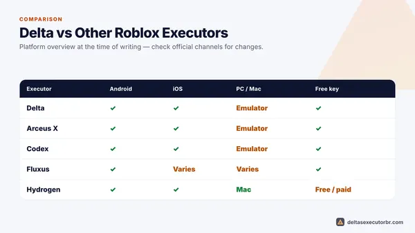 Delta Executor compared with other Roblox executors