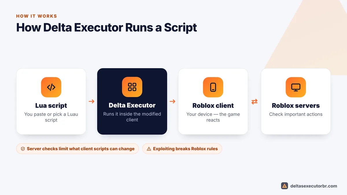 How Delta Executor works: script in editor, Delta runs it in the modified Roblox client, result appears in the game